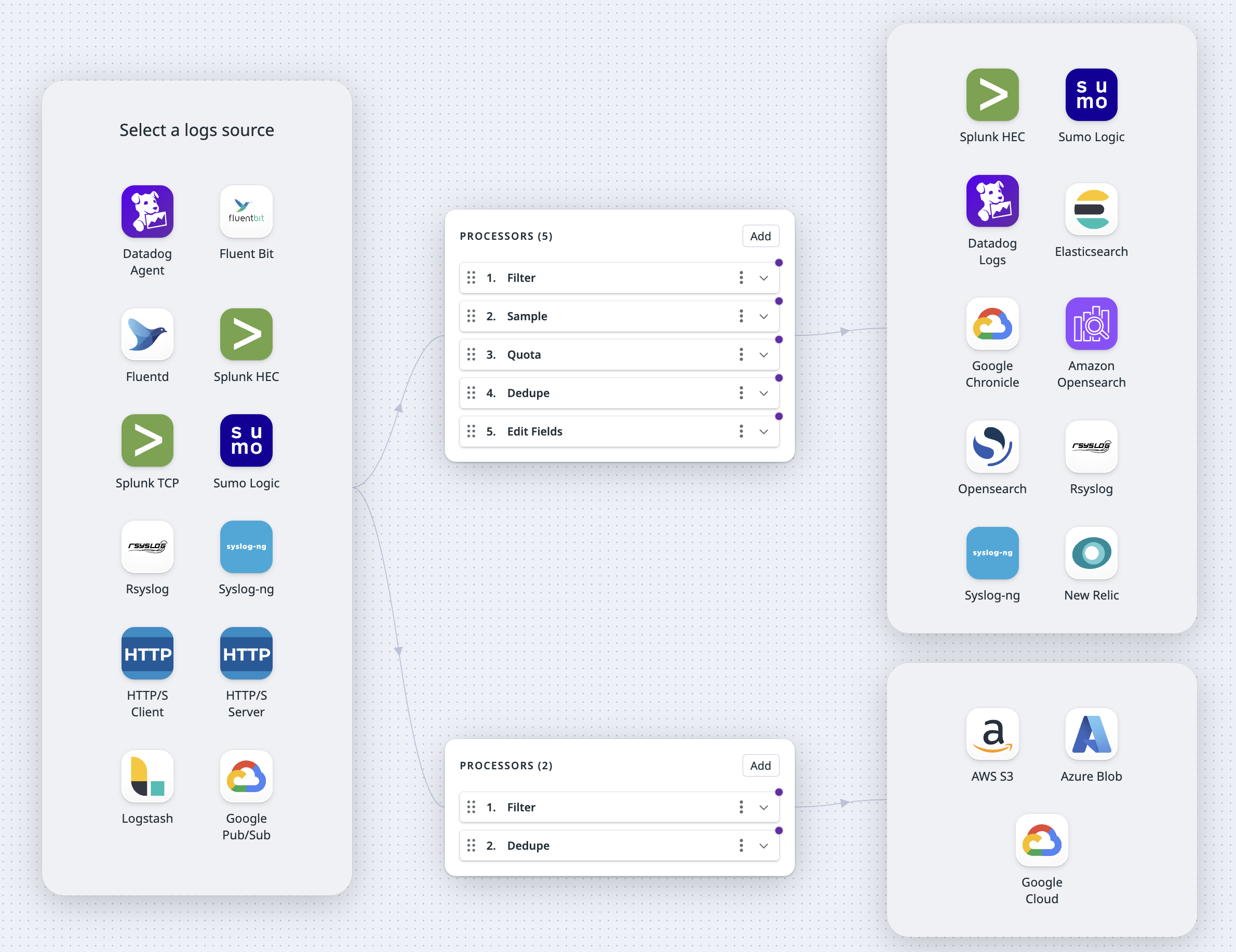 The log sources, processors, and destinations available for this use case