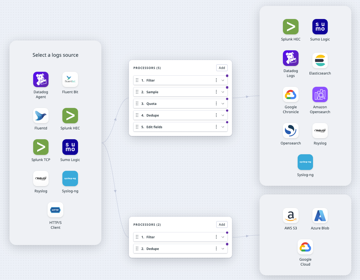 The log sources, processors, and destinations available for this use case