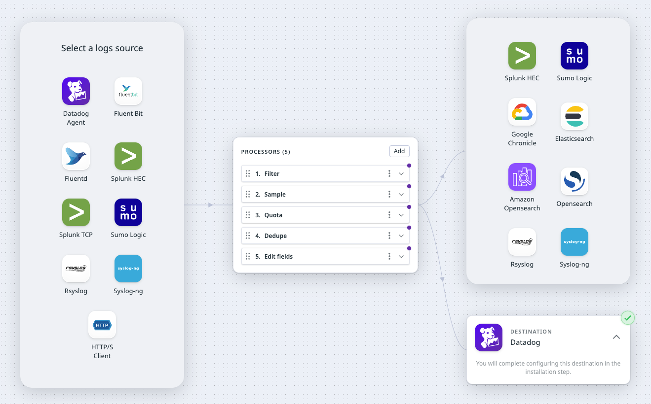 The log sources, processors, and destinations available for this use case