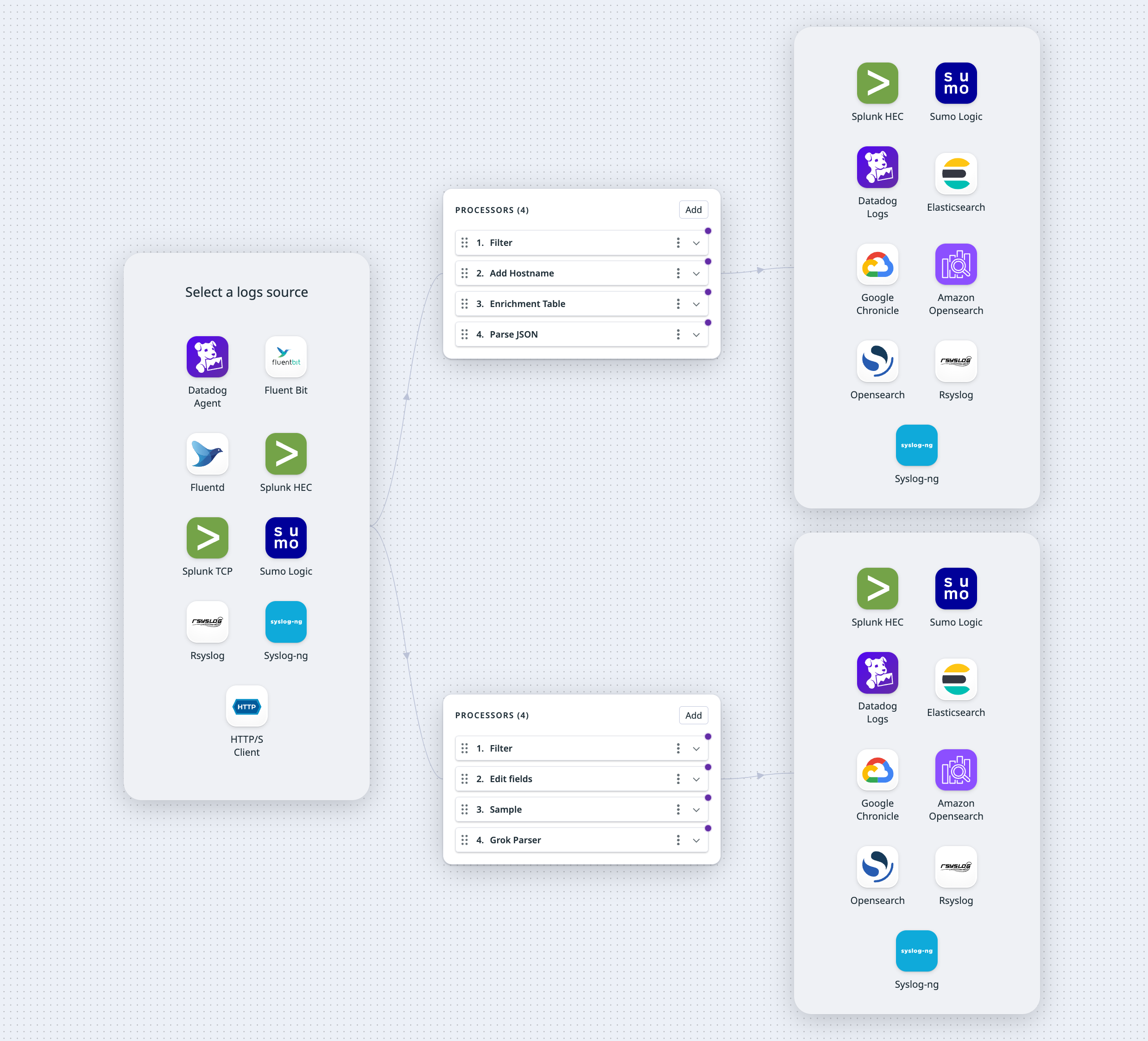 The log sources, processors, and destinations available for this use case