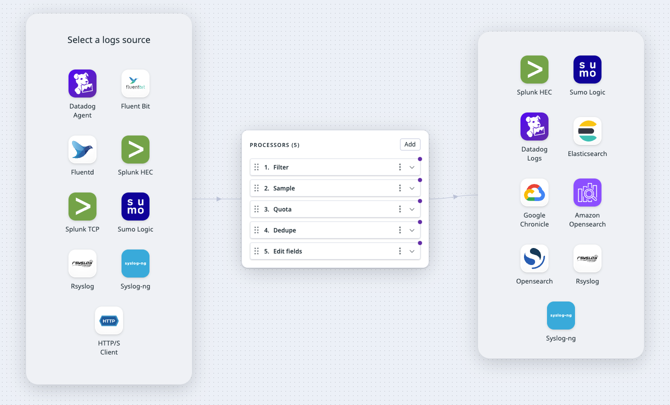 The log sources, processors, and destinations available for this use case