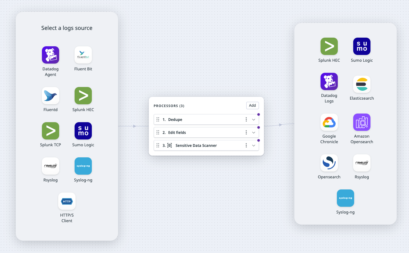 The log sources, processors, and destinations available for this use case