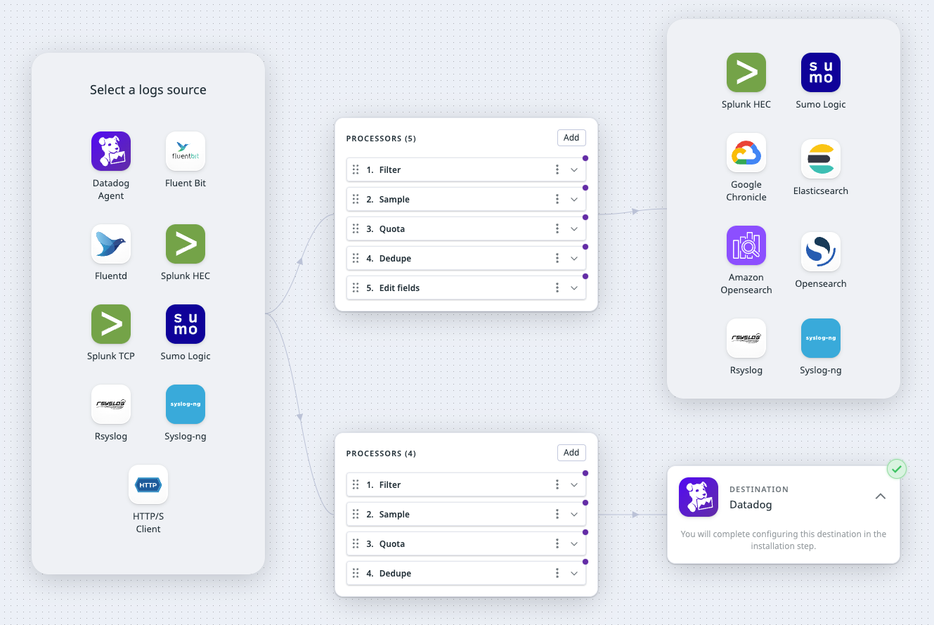 The log sources, processors, and destinations available for this use case